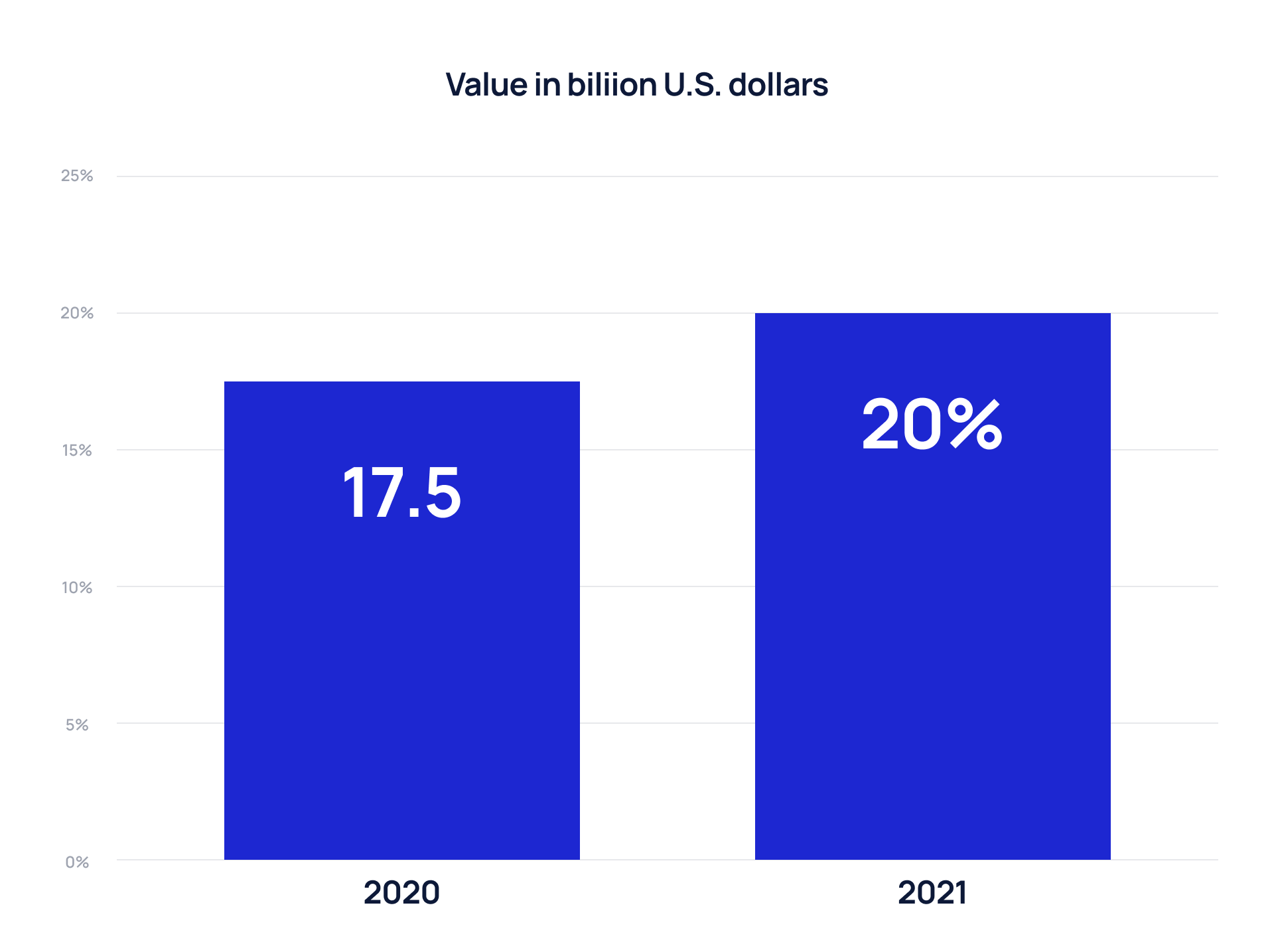 Value in billion U.S. dollars
