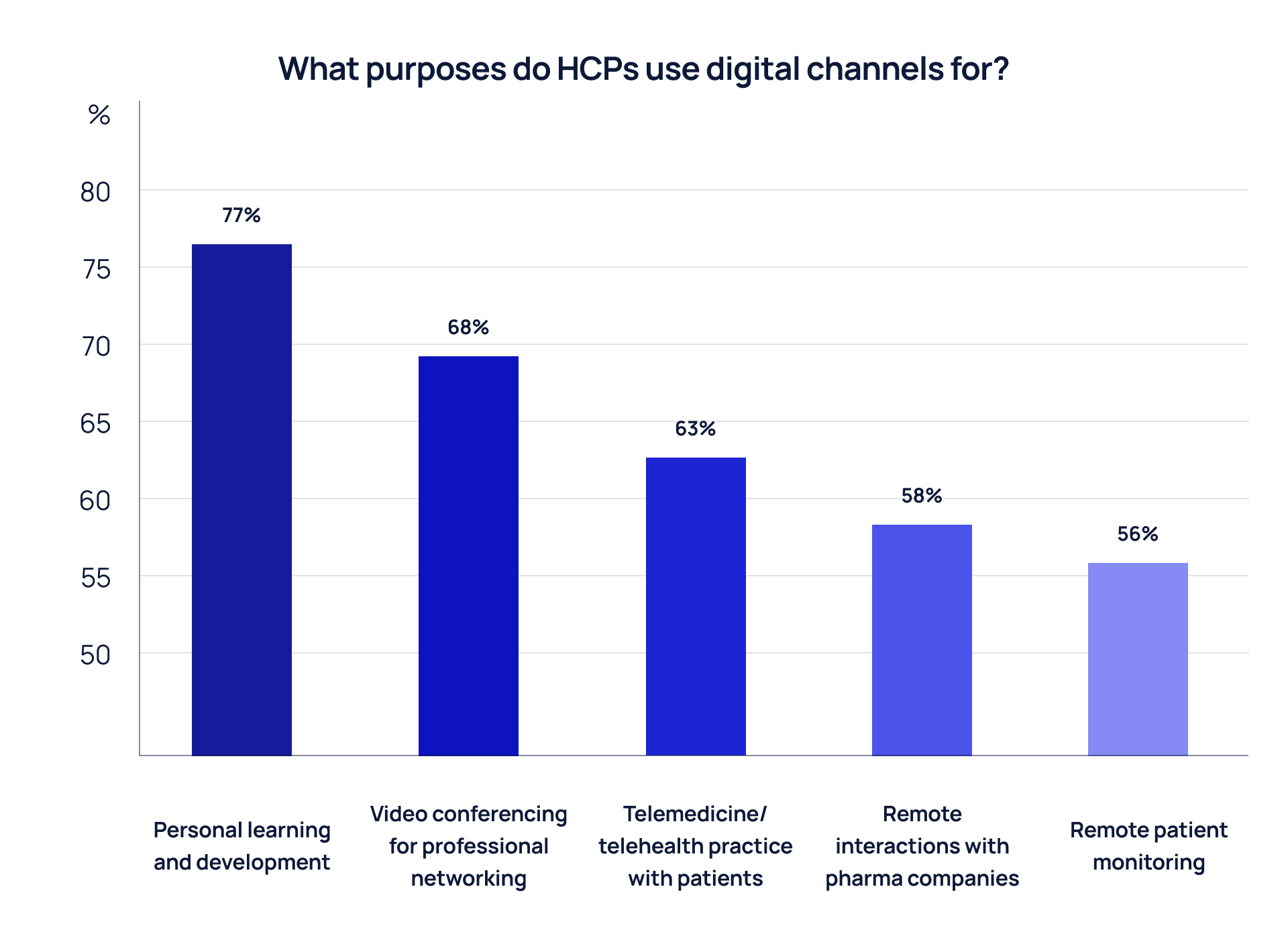 New Challenges Of Reaching Digital HCPs