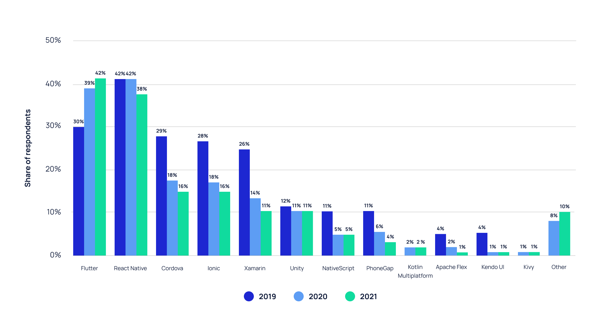 Most used frameworks