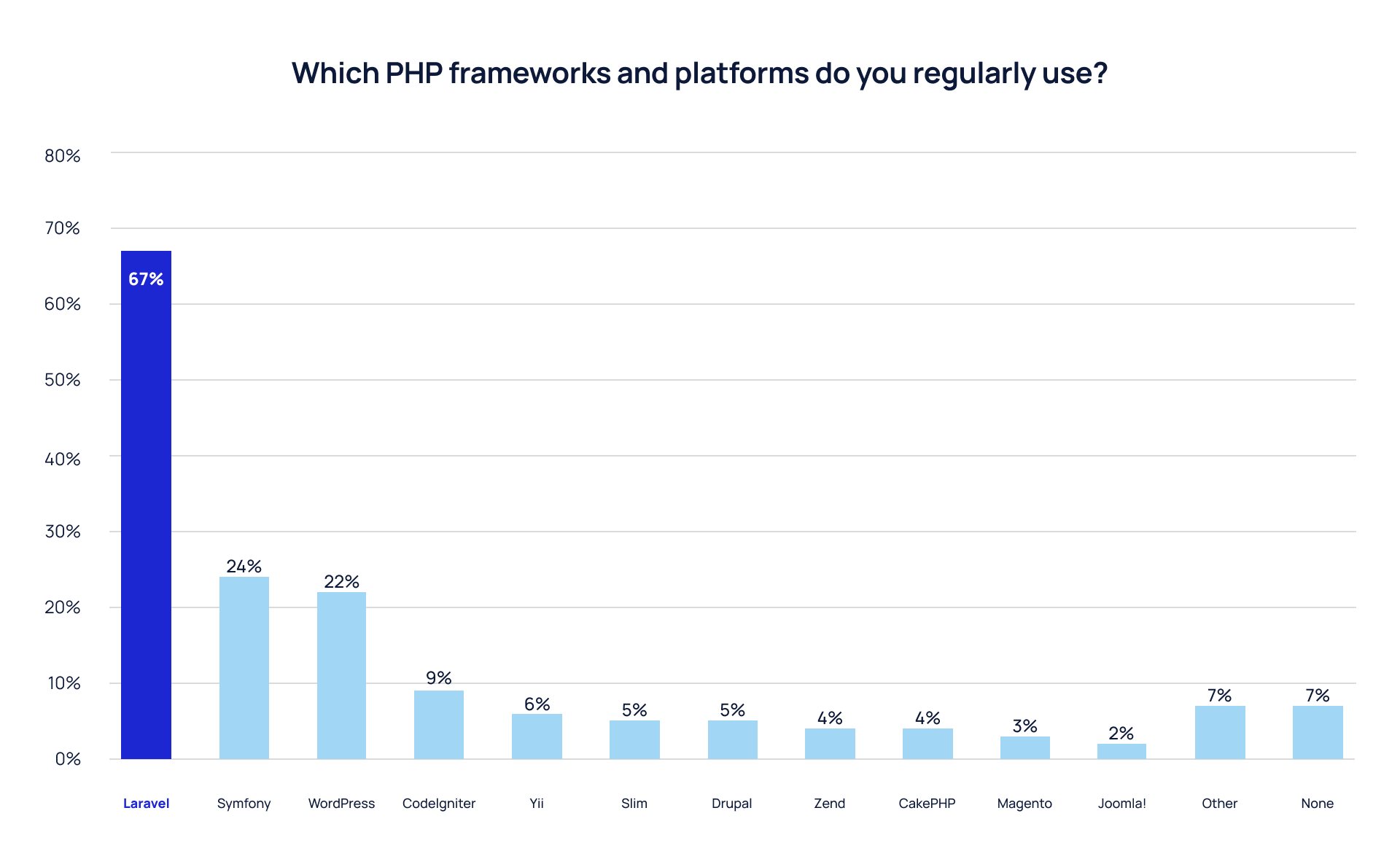 PHP frameworks