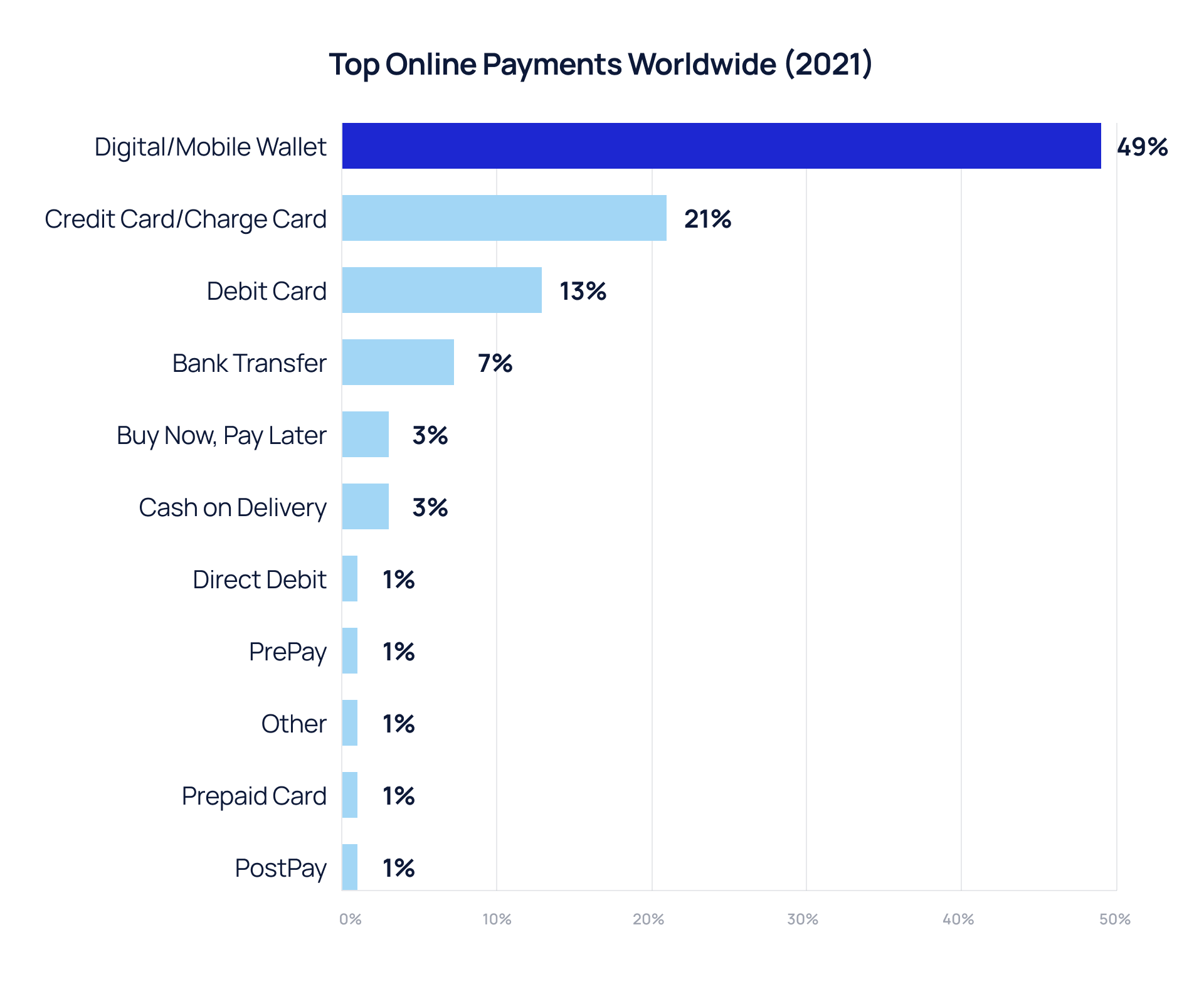 Top Online Payments Worldwide