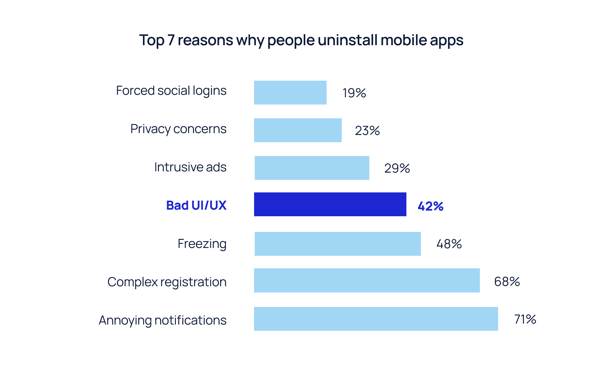 Why people uninstall mobile apps
